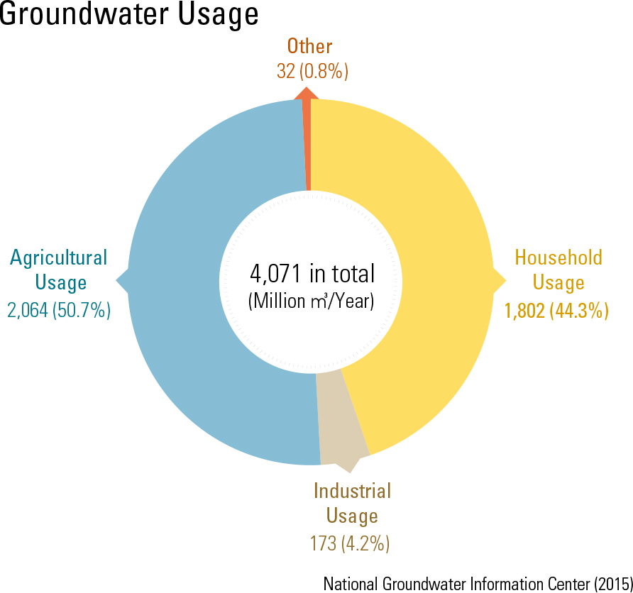 Groundwater Usage<p class="oz_zoom" zimg="http://imagedata.cafe24.com/us_2/us2_162-4_2.jpg"><span style="font-family:Nanum Myeongjo;"><span style="font-size:18px;"><span class="label label-danger">UPDATE DATA</span></span></p>