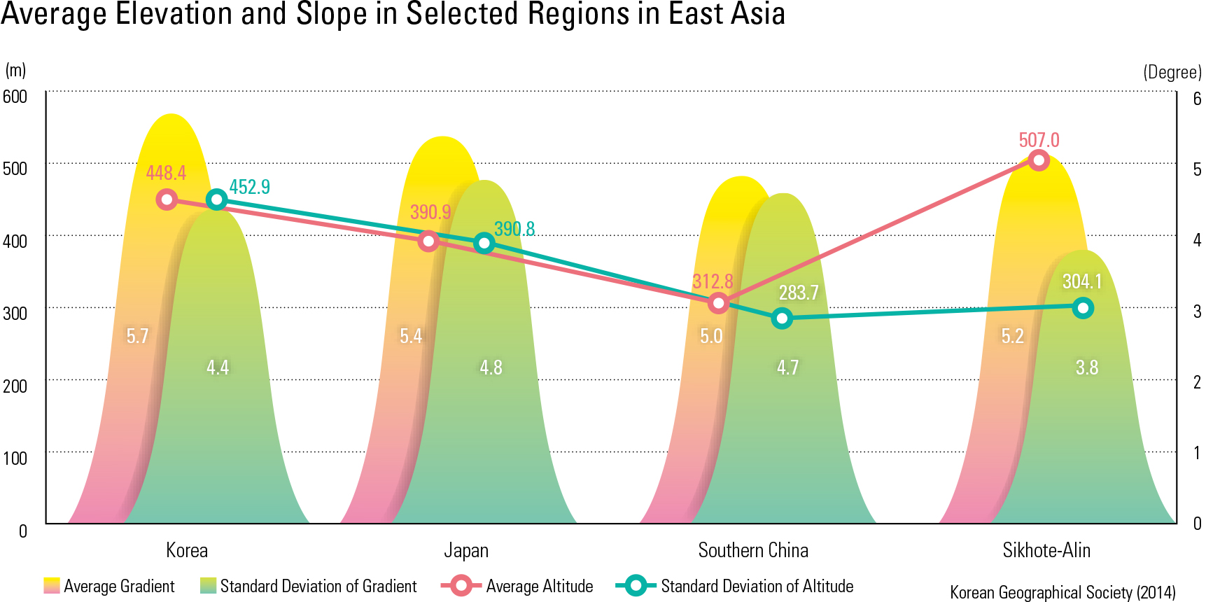 Average Elevation and Slope in Selected Regions in East Asia