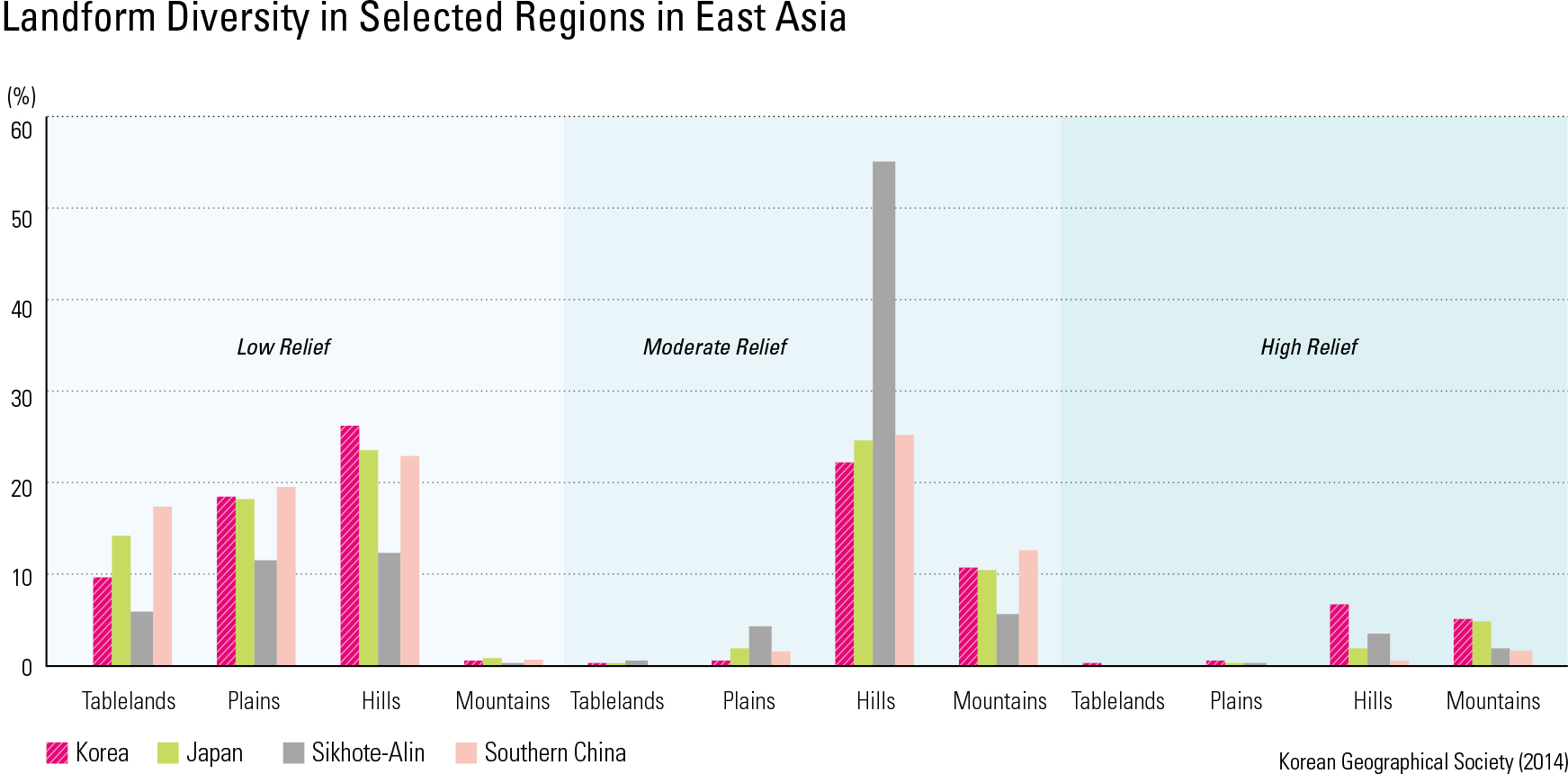 Landform Diversity in Selected Regions in East Asia