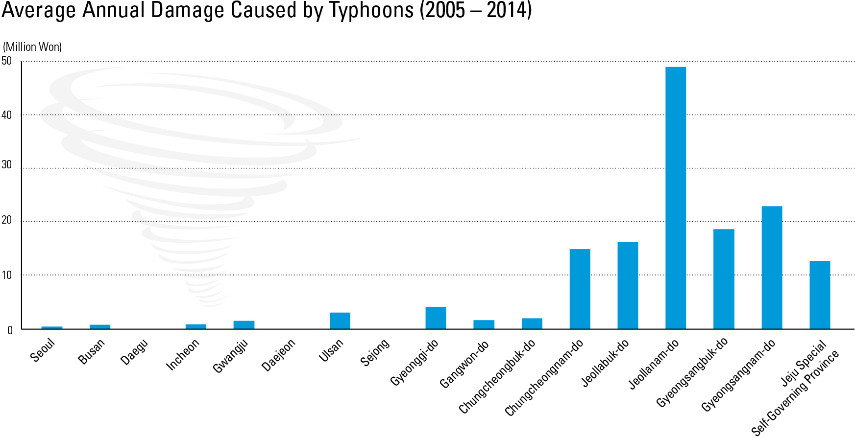 Average Annual Damages Caused by Typhoons (2005 – 2014)<p class="oz_zoom" zimg="http://imagedata.cafe24.com/us_2/us2_206-2_2.jpg"><span style="font-family:Nanum Myeongjo;"><span style="font-size:18px;"><span class="label label-danger">UPDATE DATA</span></span></p>