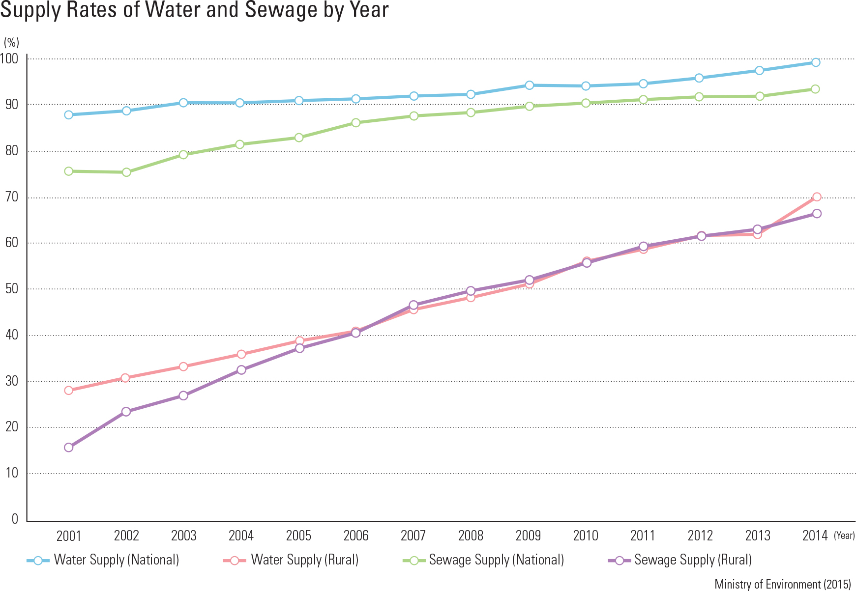 Supply Rates of Water and Sewage by Year<p class="oz_zoom" zimg="http://imagedata.cafe24.com/us_2/us2_228-2_2.jpg"><span style="font-family:Nanum Myeongjo;"><span style="font-size:18px;"><span class="label label-danger">UPDATE DATA</span></span></p>