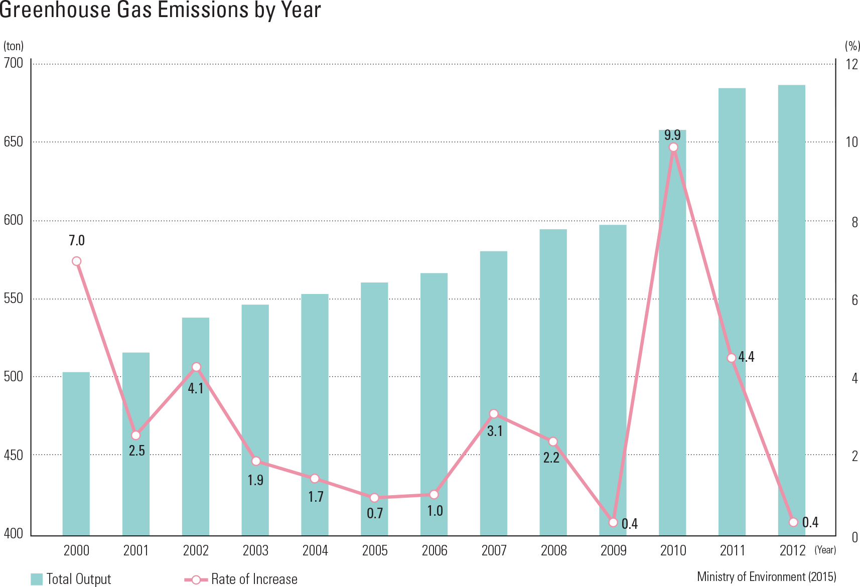 Greenhouse Gas Emissions by Year<p class="oz_zoom" zimg="http://imagedata.cafe24.com/us_2/us2_228-3_2.jpg"><span style="font-family:Nanum Myeongjo;"><span style="font-size:18px;"><span class="label label-danger">UPDATE DATA</span></span></p>