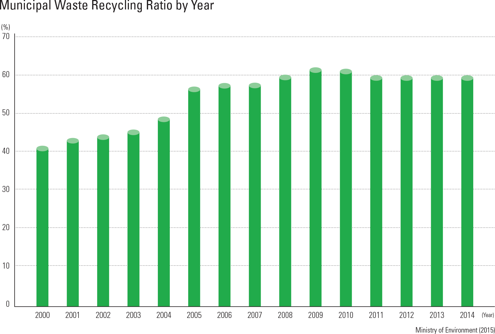 Municipal Waste Recycling Ratio by Year