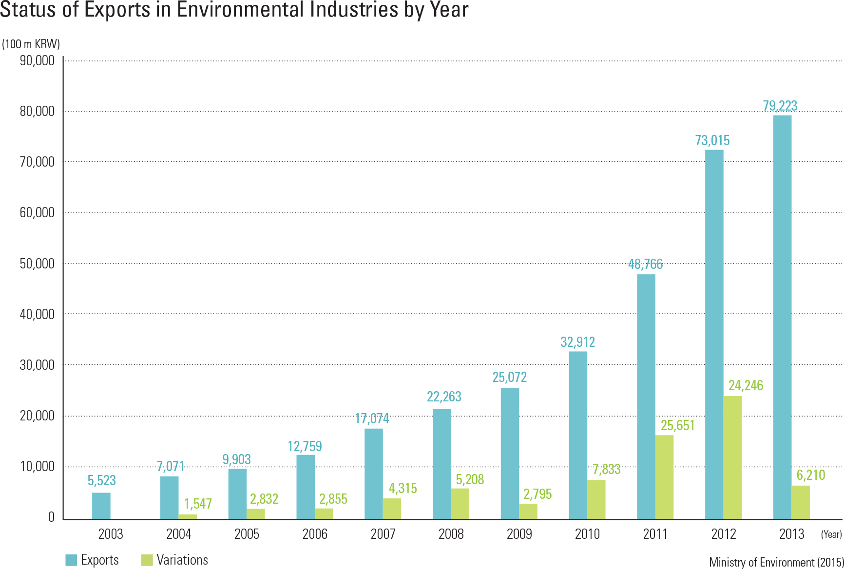 Status of Exports in Environmental Industries by Year