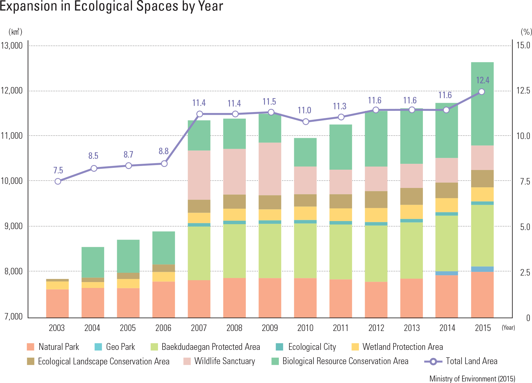 Expansion in Ecological Spaces by Year
