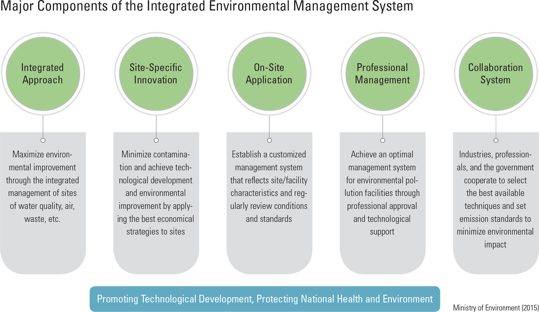 Major Components of the Integrated Environmental Management System