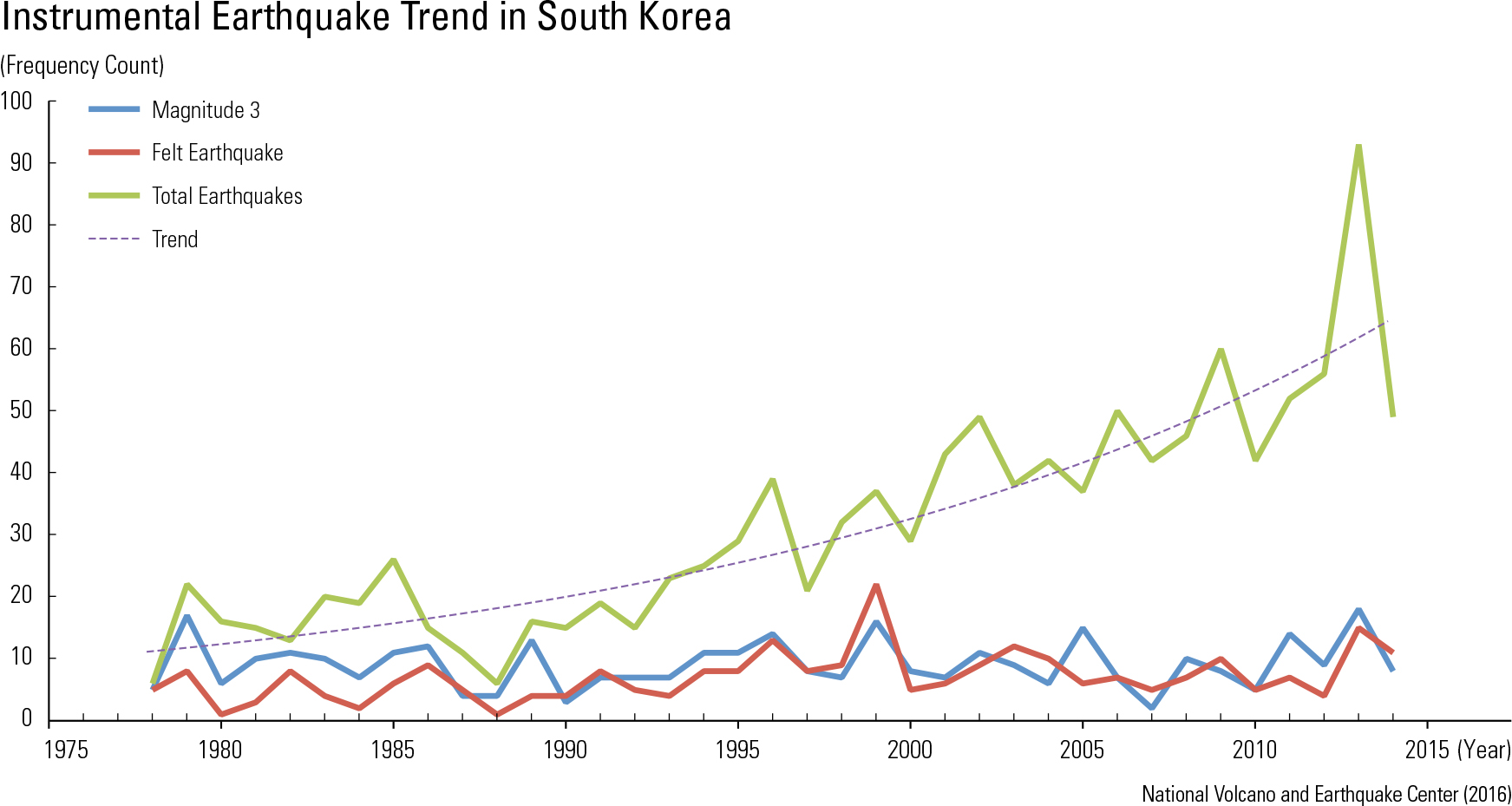 Instrumental Earthquake Trend in South Korea<p class="oz_zoom" zimg="http://imagedata.cafe24.com/us_2/us2_47-3_2.jpg"><span style="font-family:Nanum Myeongjo;"><span style="font-size:18px;"><span class="label label-danger">UPDATE DATA</span></span></p>