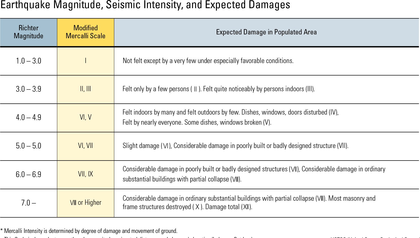 Earthquake Magnitude, Seismic Intensity, and Expected Damages