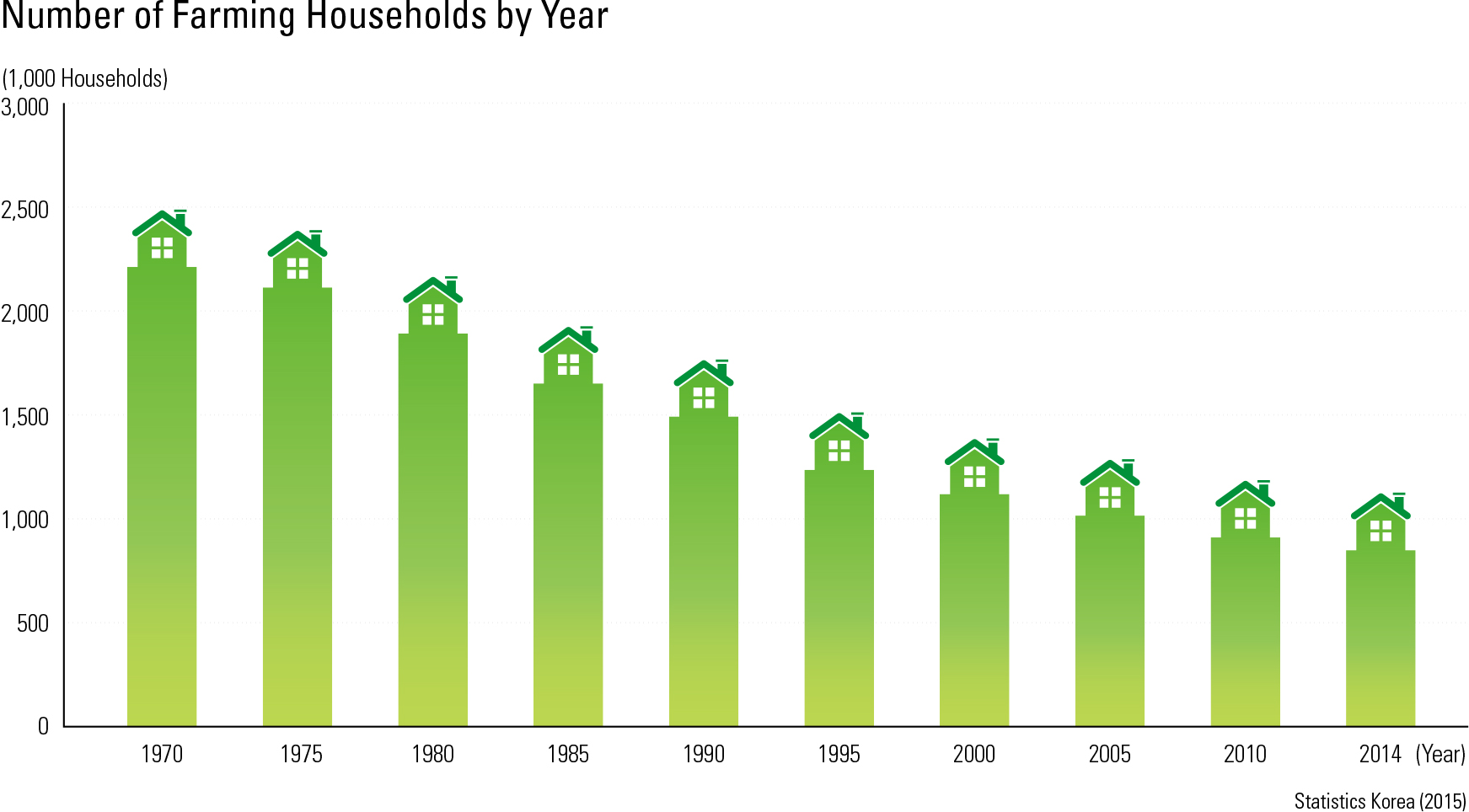 Number of Farming Households by Year