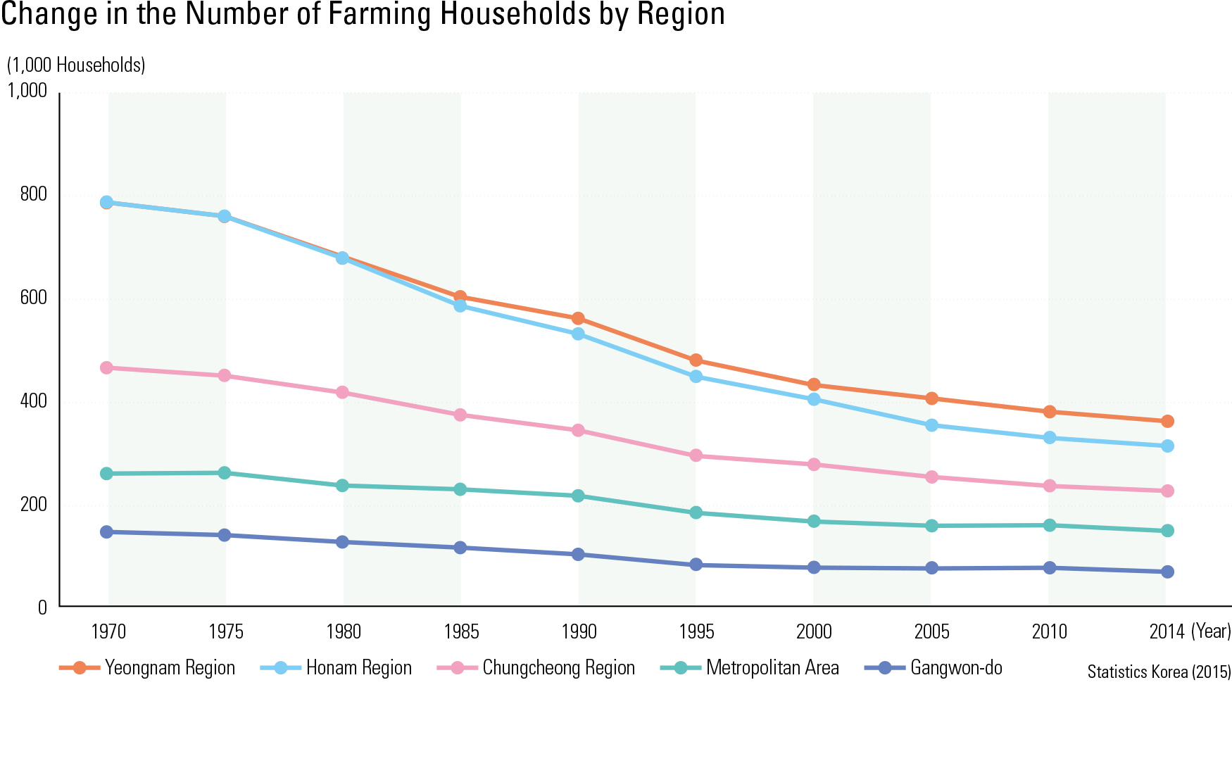 Change in the Number of Farming Households by Region<p class="oz_zoom" zimg="http://imagedata.cafe24.com/us_2/us2_66-2_2.jpg"><span style="font-family:Nanum Myeongjo;"><span style="font-size:18px;"><span class="label label-danger">UPDATE DATA</span></span></p>