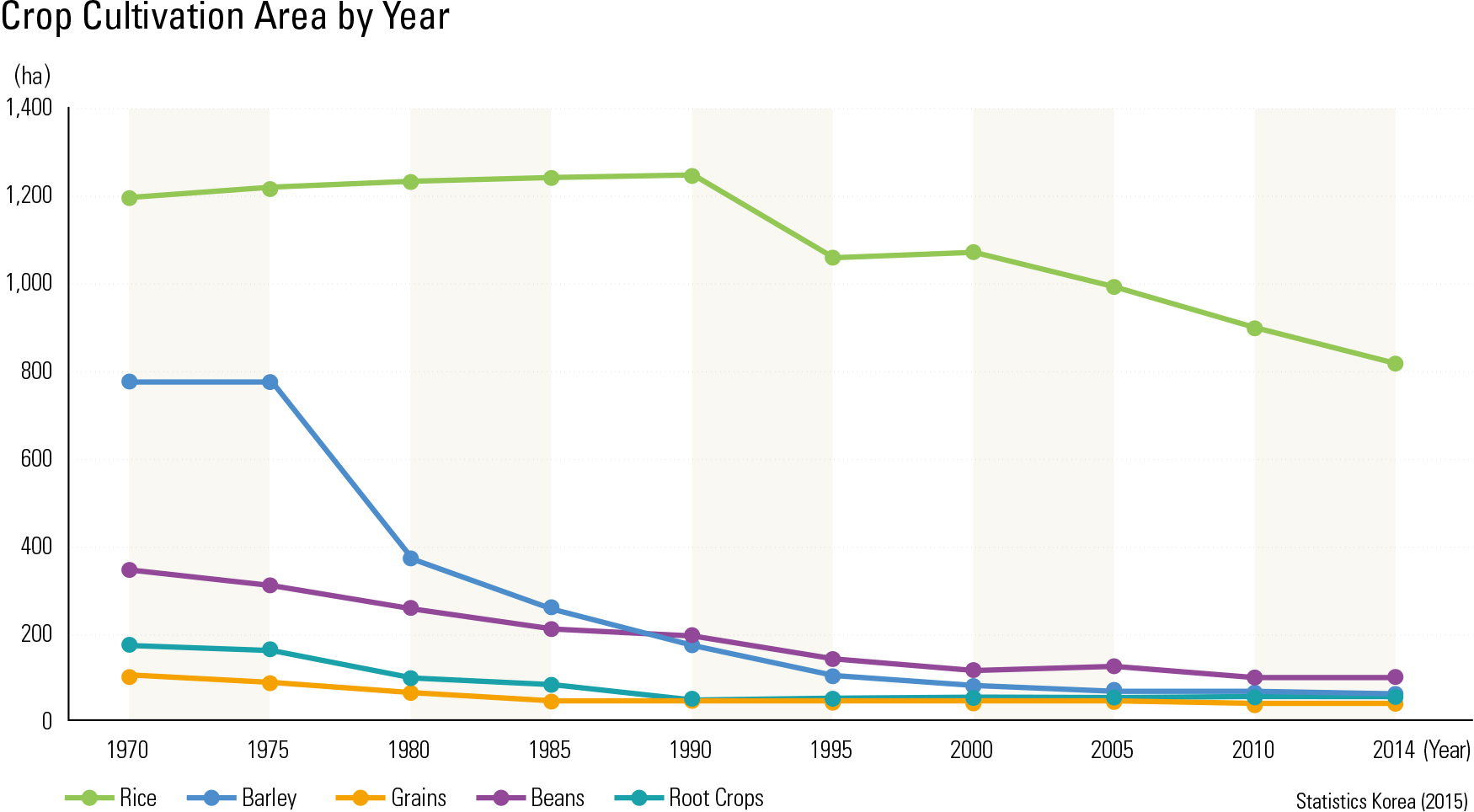Crop Cultivation Area by Year<p class="oz_zoom" zimg="http://imagedata.cafe24.com/us_2/us2_66-3_2.jpg"><span style="font-family:Nanum Myeongjo;"><span style="font-size:18px;"><span class="label label-danger">UPDATE DATA</span></span></p>