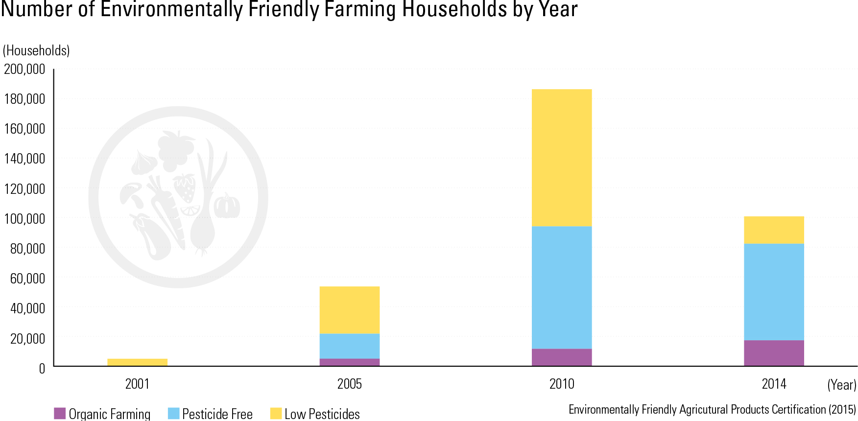 Number of Environmentally Friendy Farming Housesholds by Year<p class="oz_zoom" zimg="http://imagedata.cafe24.com/us_2/us2_66-6_2.jpg"><span style="font-family:Nanum Myeongjo;"><span style="font-size:18px;"><span class="label label-danger">UPDATE DATA</span></span></p>