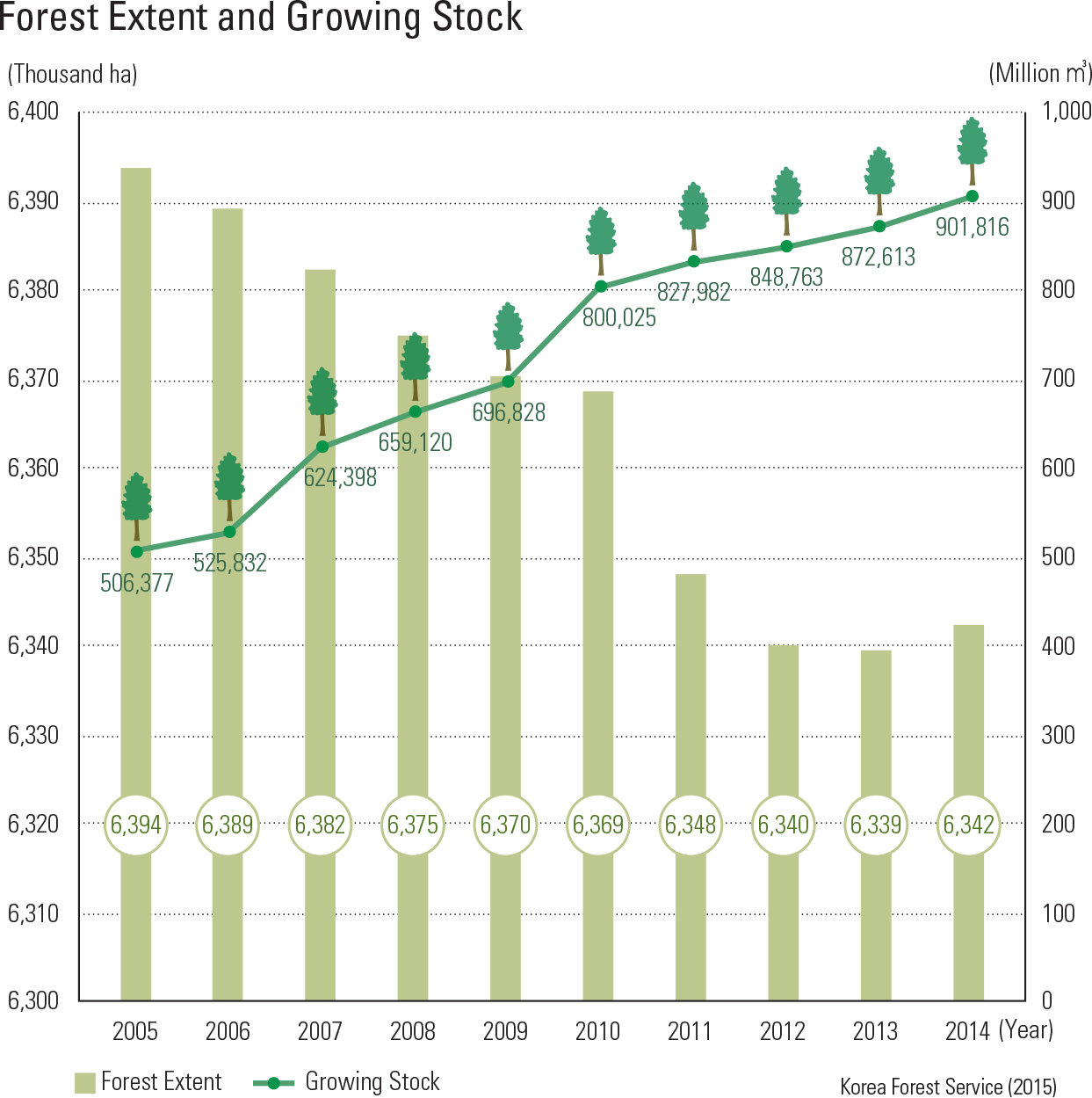 Forest Extend and Growing Stock<p class="oz_zoom" zimg="http://imagedata.cafe24.com/us_2/us2_75-3_2.jpg"><span style="font-family:Nanum Myeongjo;"><span style="font-size:18px;"><span class="label label-danger">UPDATE DATA</span></span></p>
