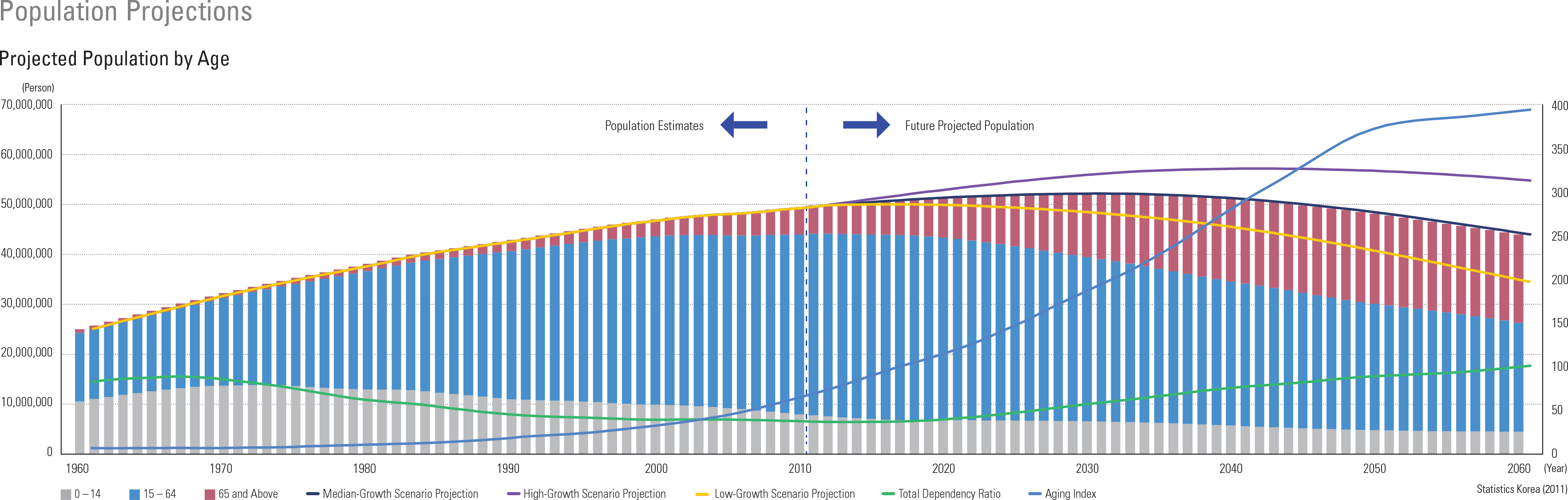Projected Population by Age
