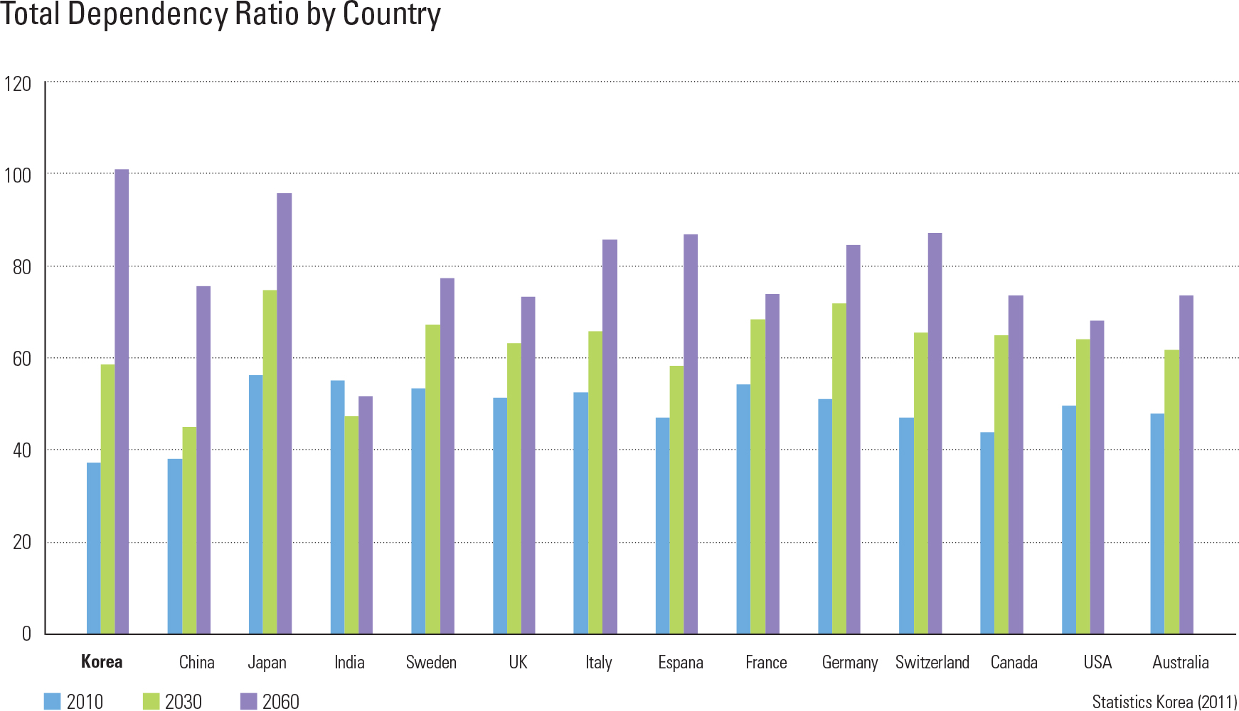 Total Dependency Ratio by Country