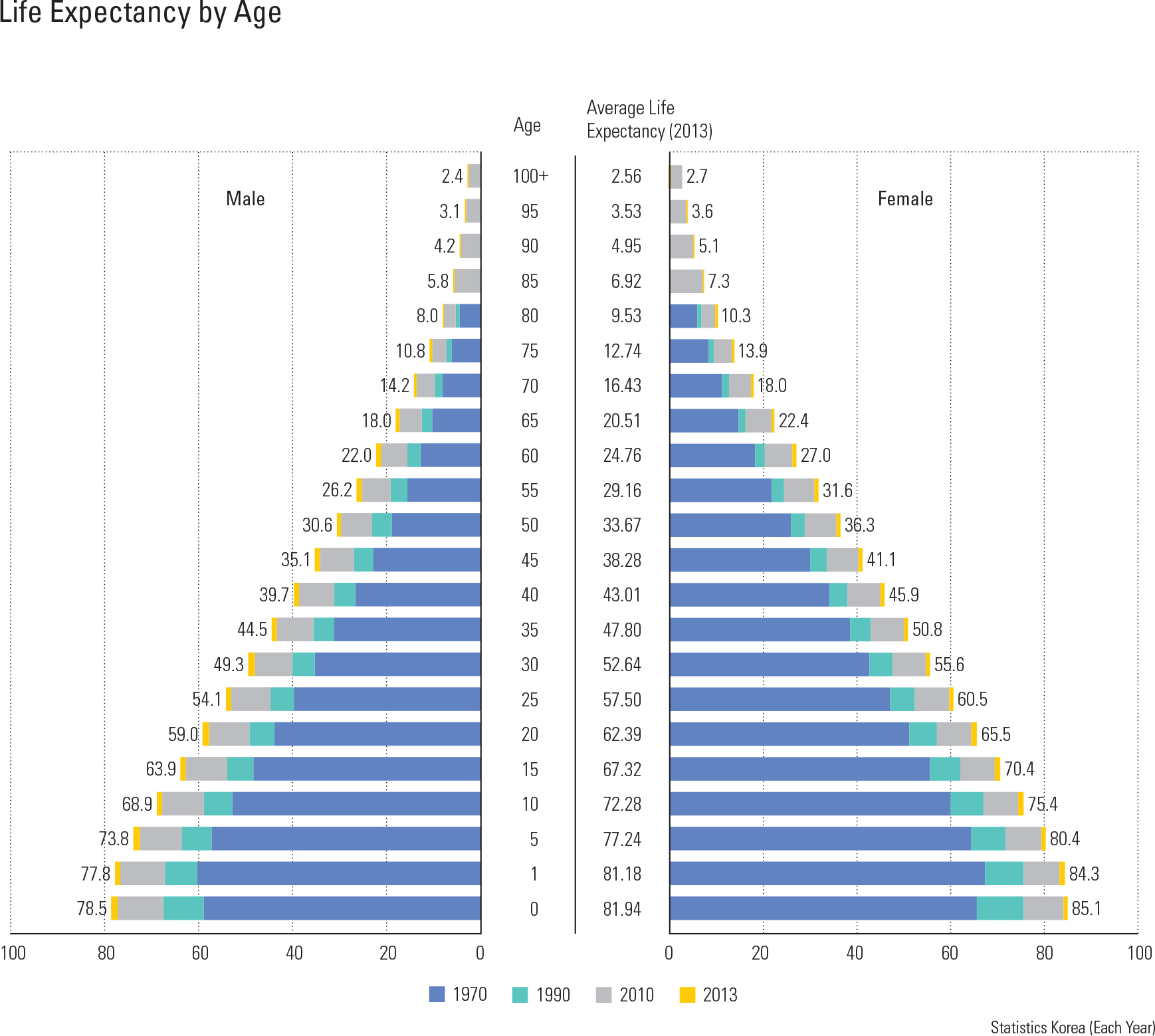 Life Expectancy by Age<p class="oz_zoom" zimg="http://imagedata.cafe24.com/us_3/us3_121-2_2.jpg"><span style="font-family:Nanum Myeongjo;"><span style="font-size:18px;"><span class="label label-danger">UPDATE DATA</span></span></p>