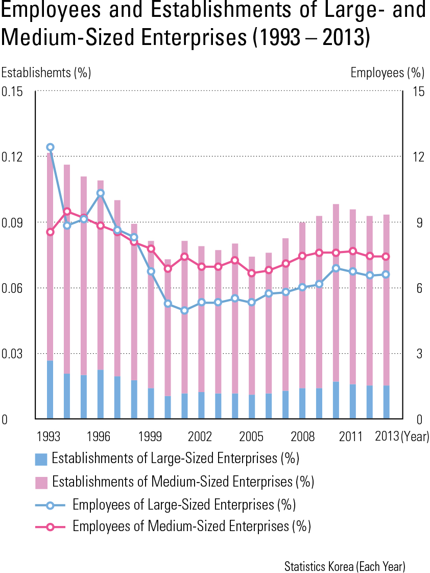 Employees and Establishments of Large- and Medium-Sized Enterprises (1993 – 2013)