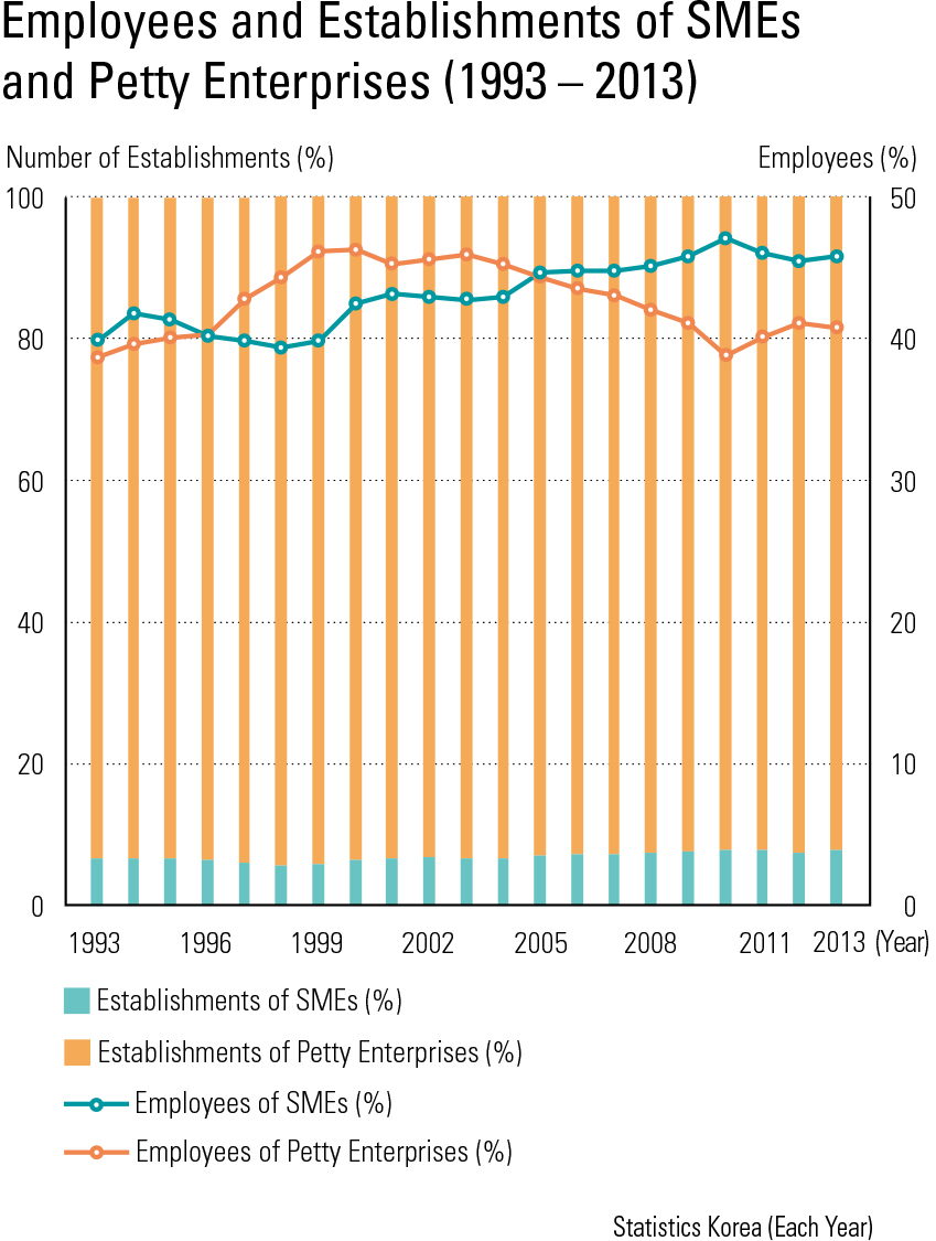 Employees and Establishments of SMEs and Petty Enterprises (1993 – 2013)