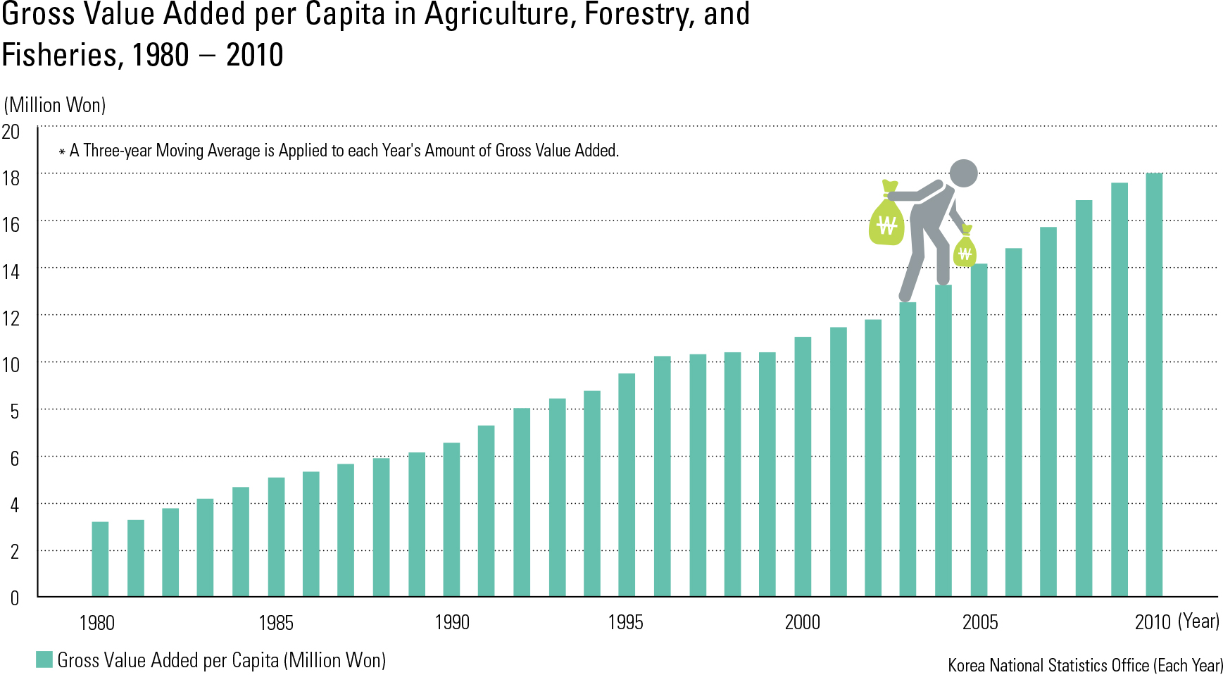 Gross Value Added per Capita in Agriculture, Forestry, and Fisheries, 1980 – 2010