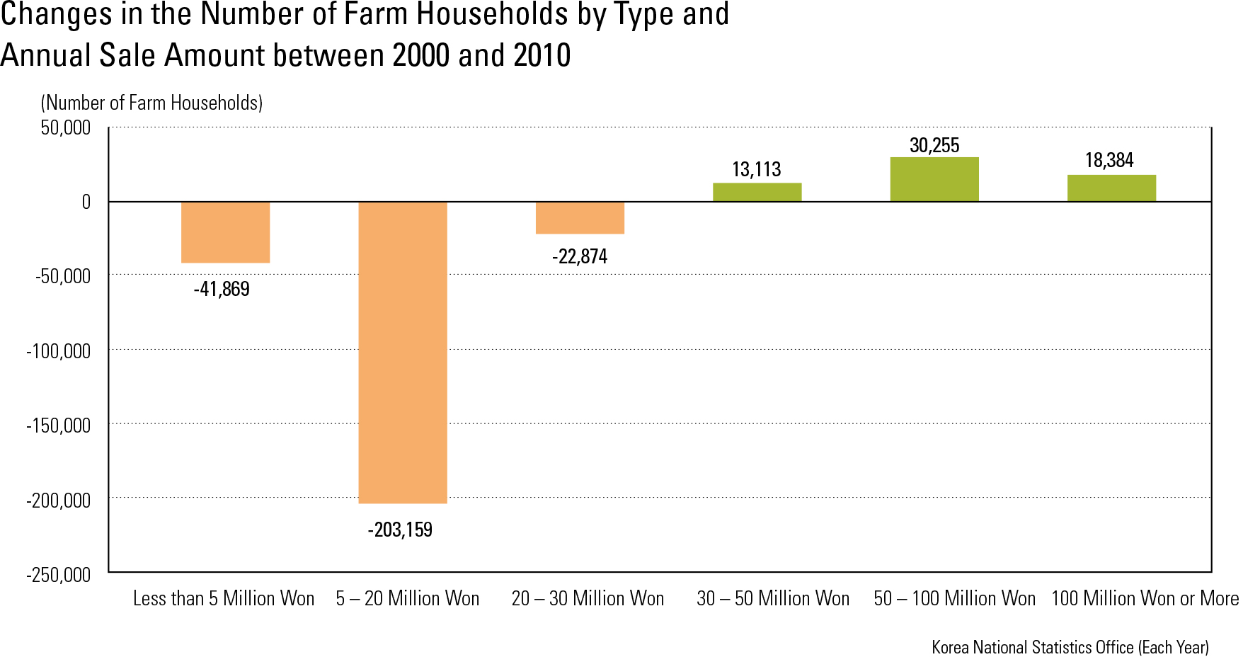 Changes in the Number of Farm Households by Type and Annual Sale Amount between 2000 and 2010