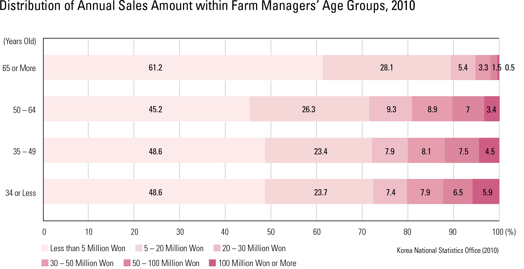 Distribution of Annual Sales Amount within Farm Managers’ Age Groups, 2010<p class="oz_zoom" zimg="http://imagedata.cafe24.com/us_3/us3_160-5_2.jpg"><span style="font-family:Nanum Myeongjo;"><span style="font-size:18px;"><span class="label label-danger">UPDATE DATA</span></span></p>