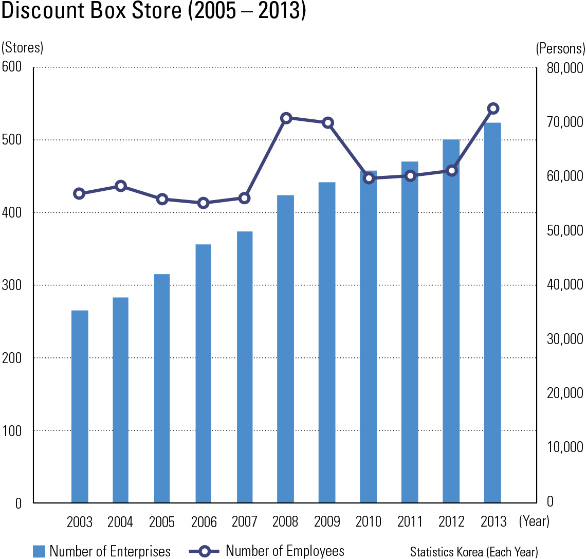 Discount Box Store (2005 – 2013)