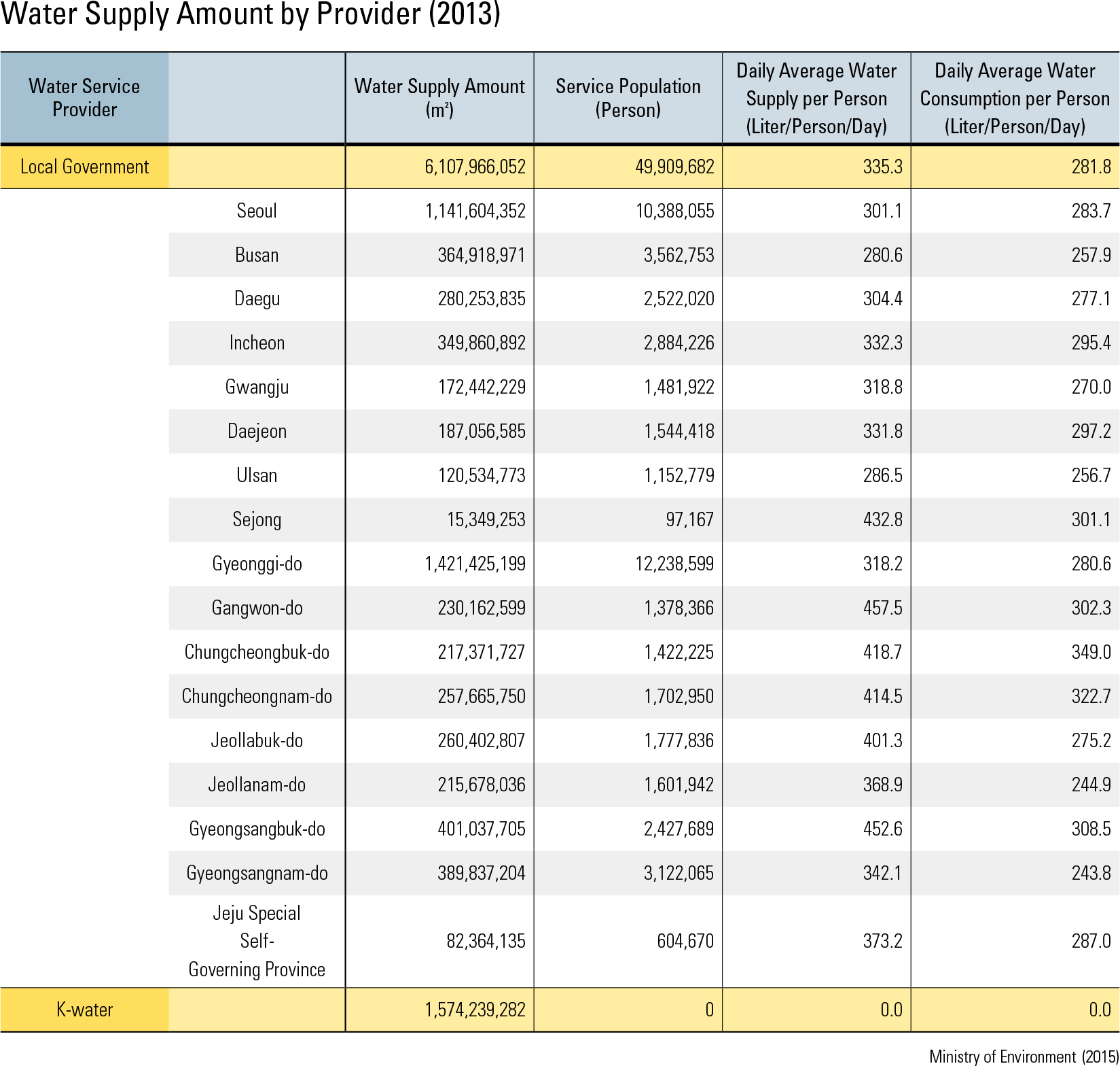 Water Supply Amount by Provider (2013)<p class="oz_zoom" zimg="http://imagedata.cafe24.com/us_3/us3_19-1_2.jpg"><span style="font-family:Nanum Myeongjo;"><span style="font-size:18px;"><span class="label label-danger">UPDATE DATA</span></span></p>