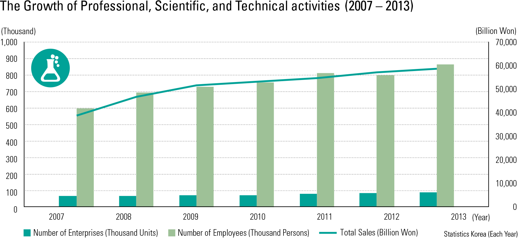 The Growth of Professional, Scientific, and Technical activities (2007 – 2013)<p class="oz_zoom" zimg="http://imagedata.cafe24.com/us_3/us3_190-2_2.jpg"><span style="font-family:Nanum Myeongjo;"><span style="font-size:18px;"><span class="label label-danger">UPDATE DATA</span></span></p>