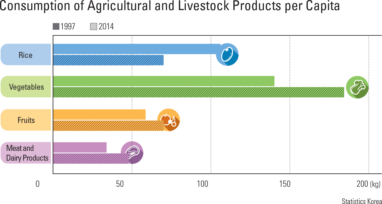 Consumption of Agricultural and Livestock Products per Capita