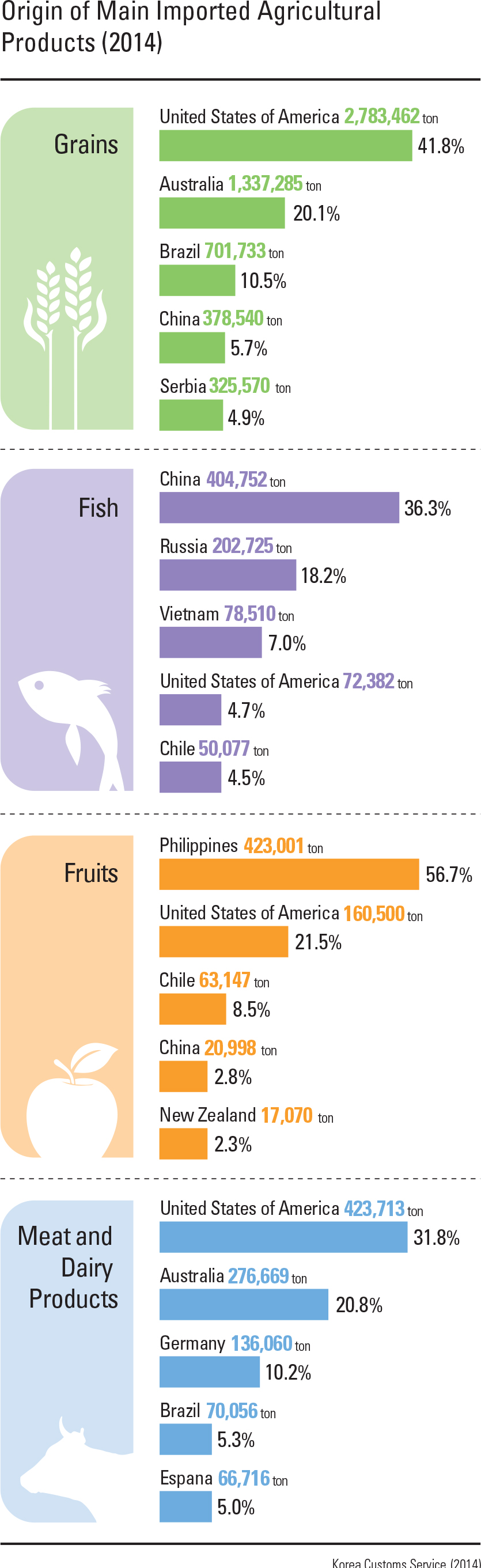 Origin of Main Imported Agricultural Products (2014)