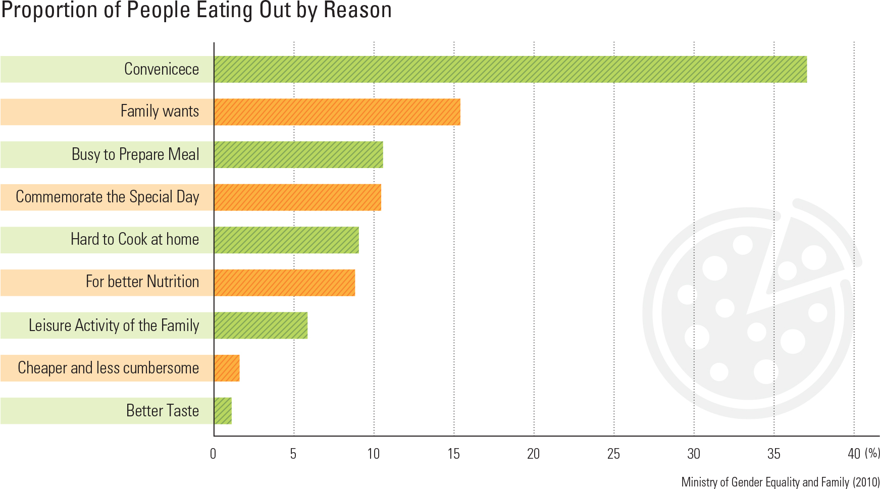 Proportion of People Eating Out by Reason