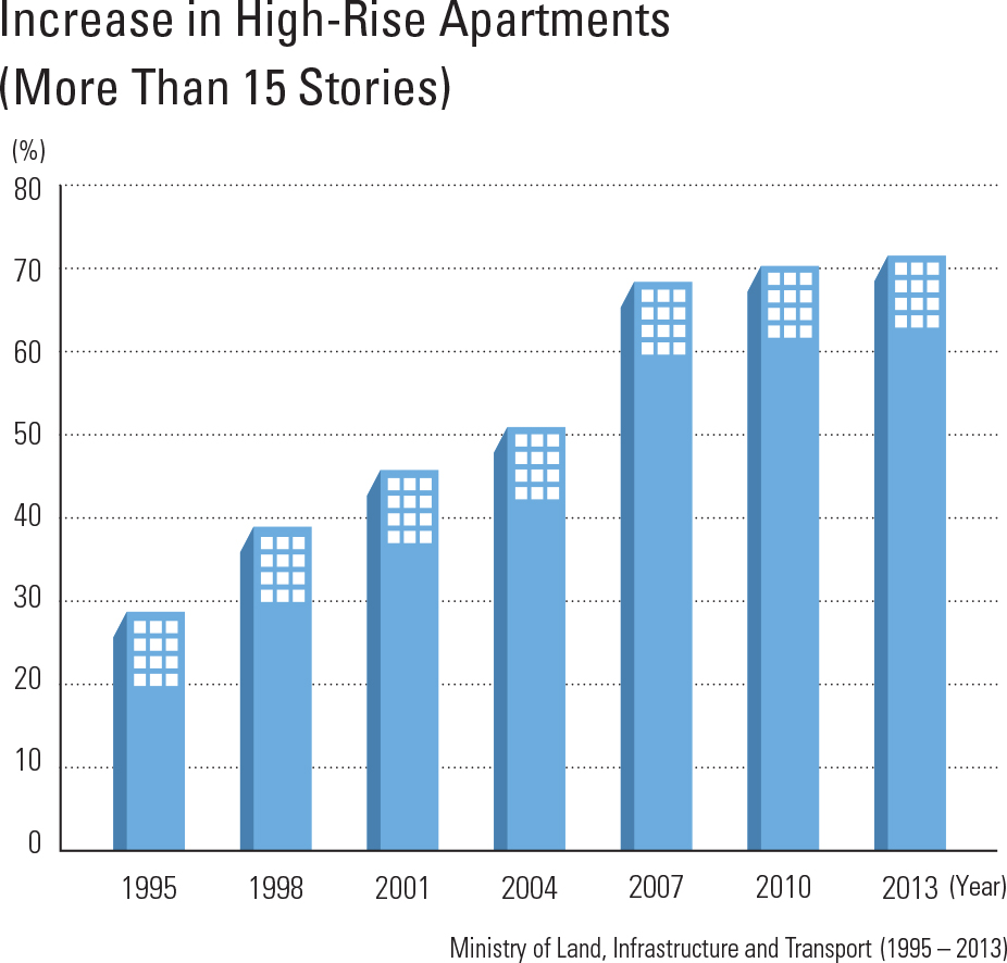 Increase in High-Rise Apartments (More Than 15 Stories)