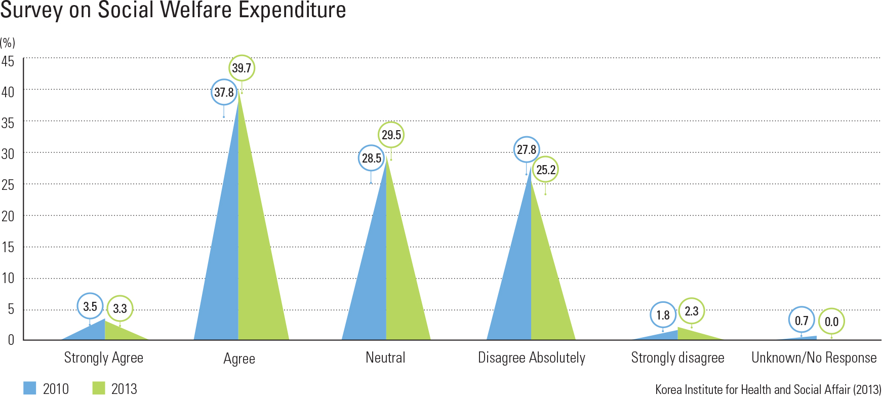 Survey on Social Welfare Expenditure