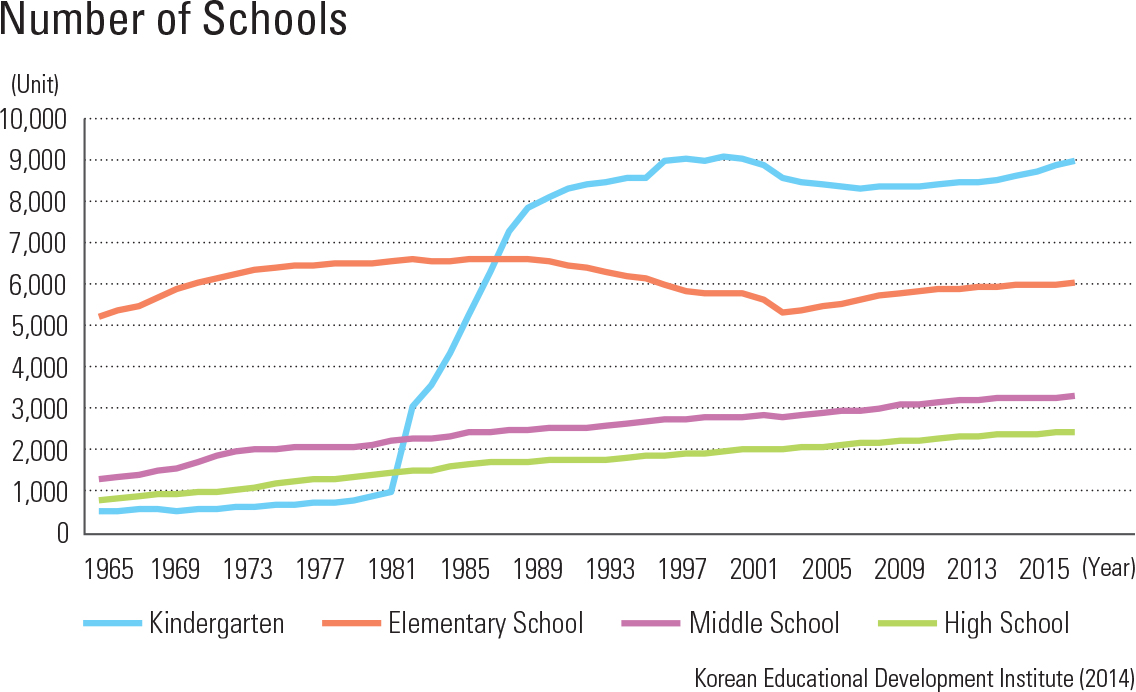 Number of Schools