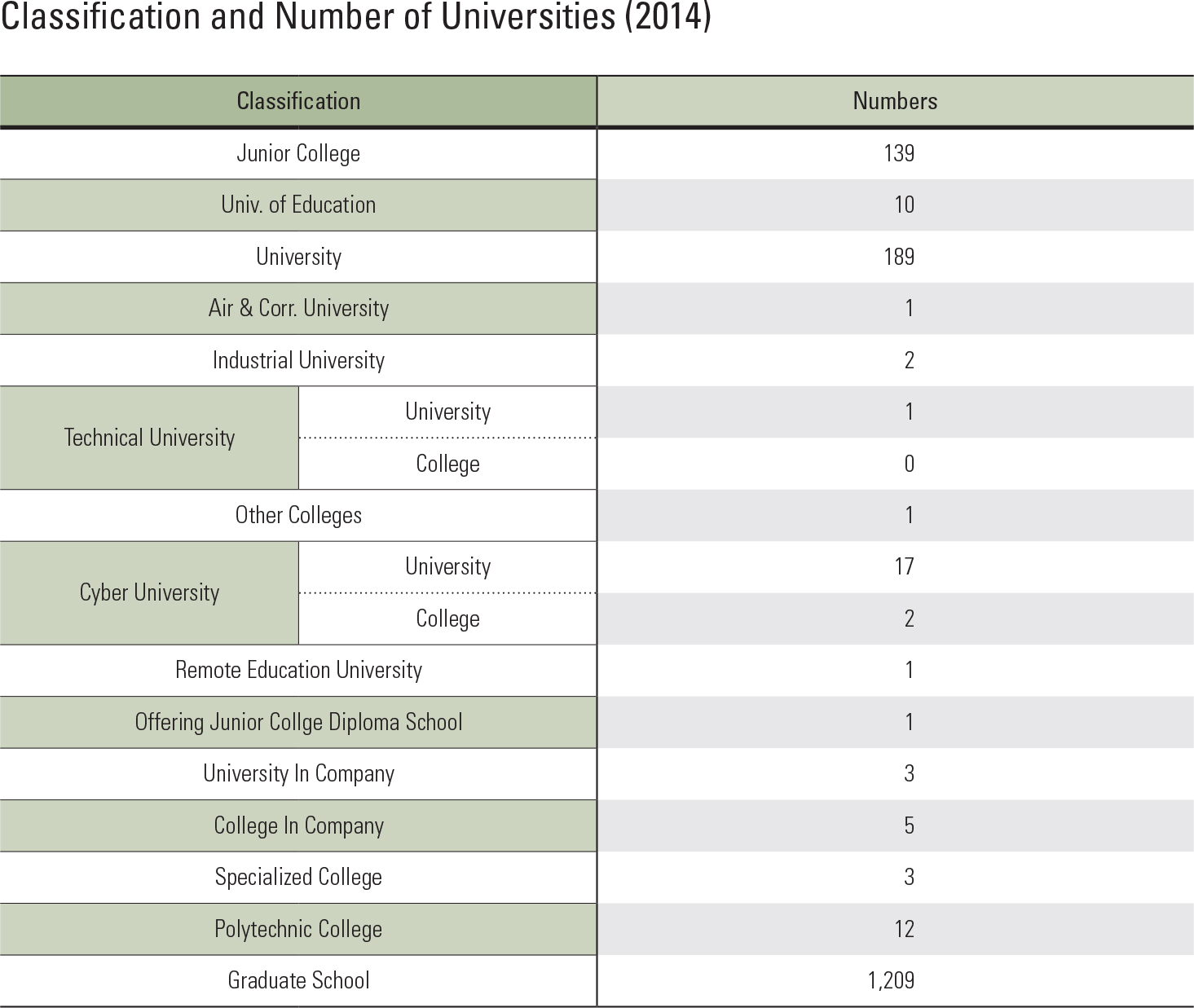 Classification and Number of Universities (2014)<p class="oz_zoom" zimg="http://imagedata.cafe24.com/us_3/us3_248-4_2.jpg"><span style="font-family:Nanum Myeongjo;"><span style="font-size:18px;"><span class="label label-danger">UPDATE DATA</span></span></p>