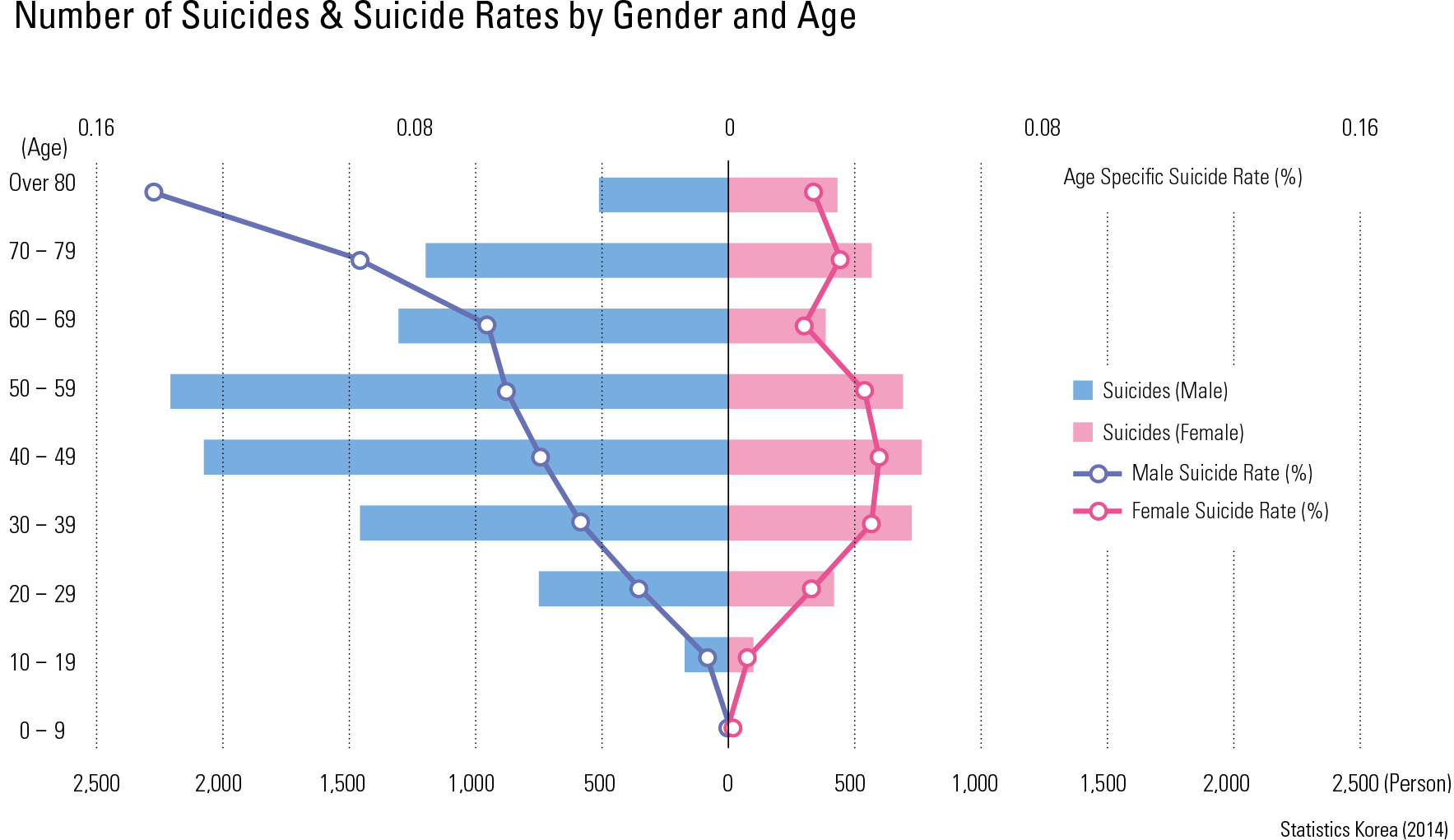Number of Suicides & Suicide Rates by Gender and Age<p class="oz_zoom" zimg="http://imagedata.cafe24.com/us_3/us3_97-2_2.jpg"><span style="font-family:Nanum Myeongjo;"><span style="font-size:18px;"><span class="label label-danger">UPDATE DATA</span></span></p>
