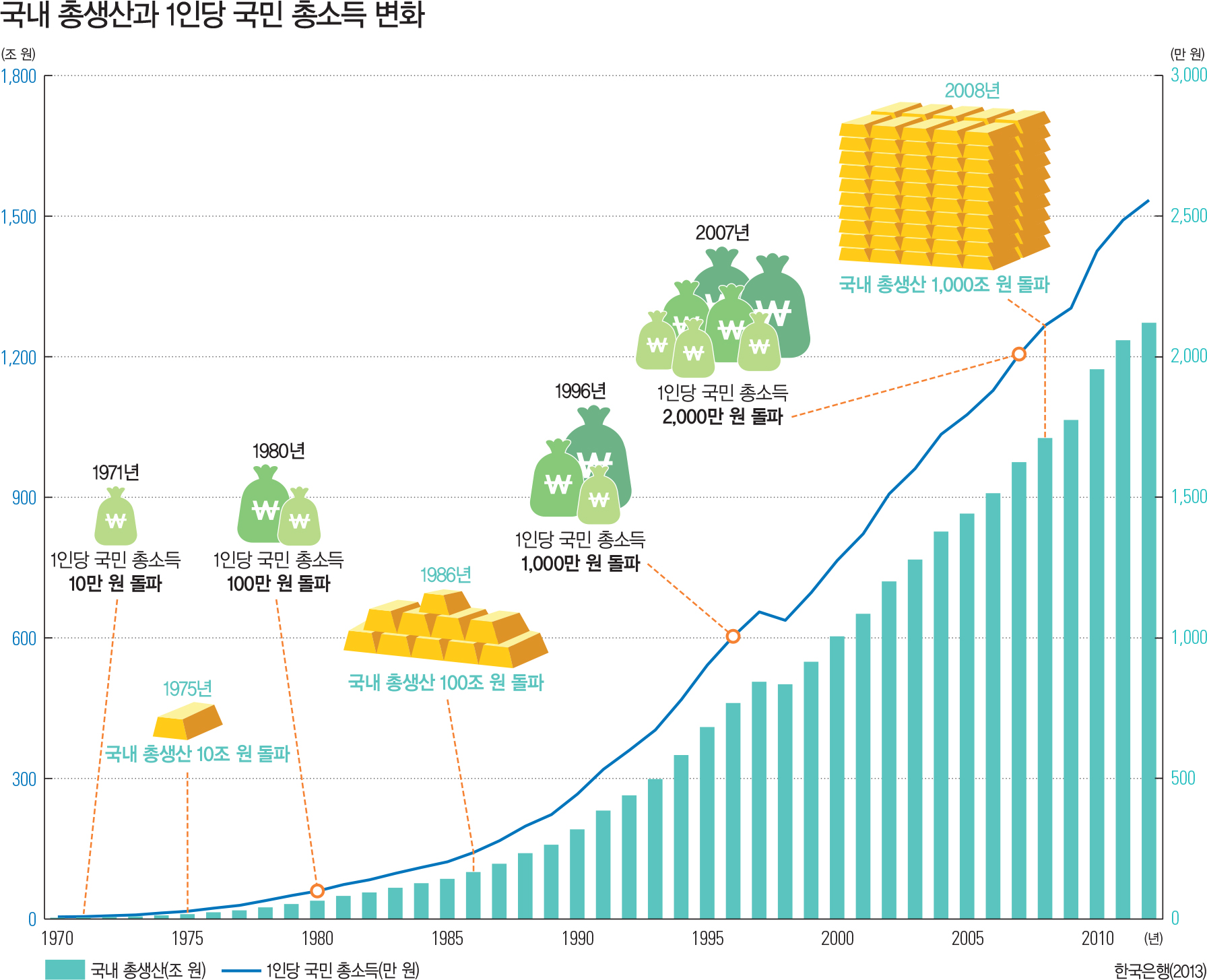 한국의 경제 성장