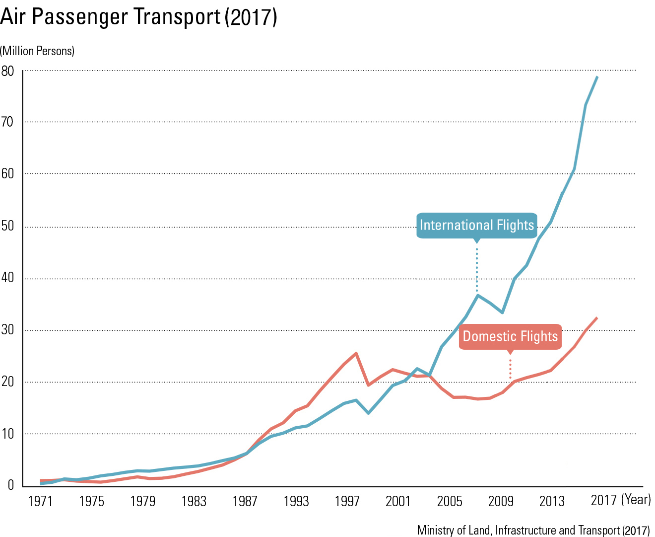 Development of the National Transportation Network